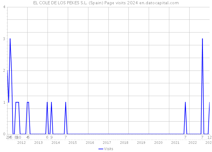 EL COLE DE LOS PEKES S.L. (Spain) Page visits 2024 