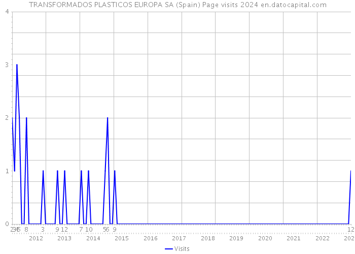 TRANSFORMADOS PLASTICOS EUROPA SA (Spain) Page visits 2024 