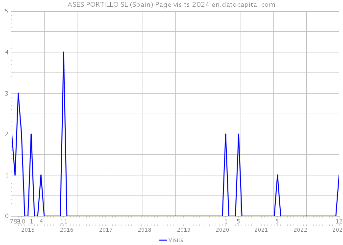 ASES PORTILLO SL (Spain) Page visits 2024 