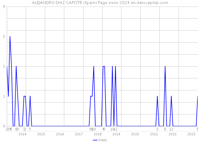 ALEJANDRO DIAZ CAPOTE (Spain) Page visits 2024 