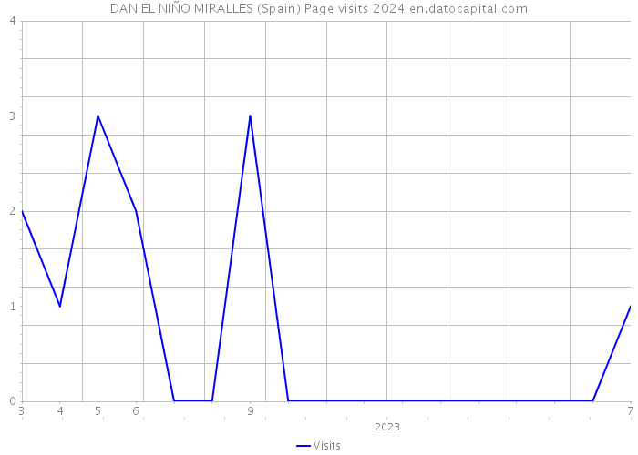 DANIEL NIÑO MIRALLES (Spain) Page visits 2024 