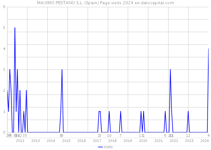 MAXIMO PESTANO S.L. (Spain) Page visits 2024 