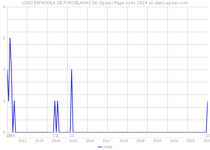 LUSO ESPANOLA DE PORCELANAS SA (Spain) Page visits 2024 