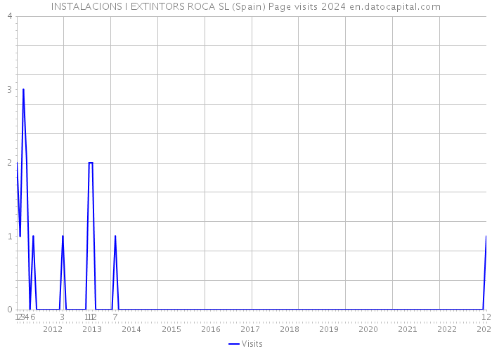 INSTALACIONS I EXTINTORS ROCA SL (Spain) Page visits 2024 