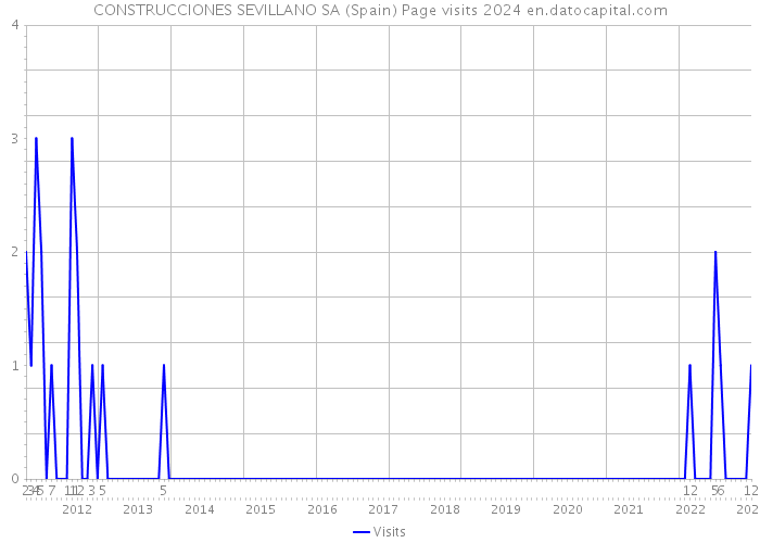 CONSTRUCCIONES SEVILLANO SA (Spain) Page visits 2024 