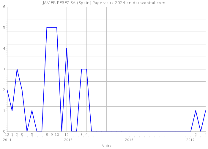 JAVIER PEREZ SA (Spain) Page visits 2024 