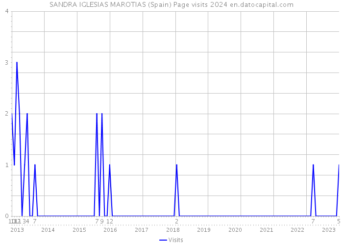 SANDRA IGLESIAS MAROTIAS (Spain) Page visits 2024 