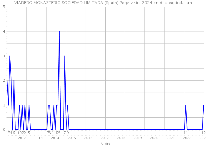 VIADERO MONASTERIO SOCIEDAD LIMITADA (Spain) Page visits 2024 