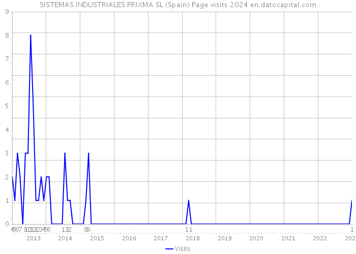 SISTEMAS INDUSTRIALES PRIXMA SL (Spain) Page visits 2024 