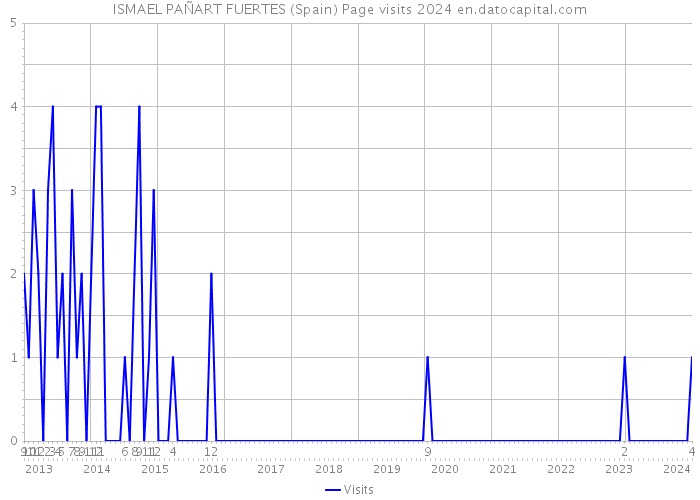 ISMAEL PAÑART FUERTES (Spain) Page visits 2024 