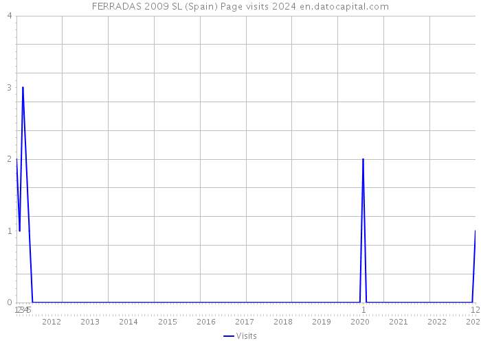 FERRADAS 2009 SL (Spain) Page visits 2024 