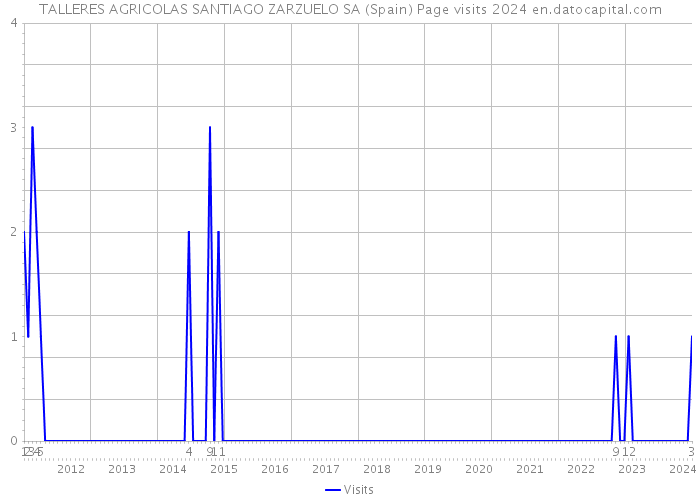 TALLERES AGRICOLAS SANTIAGO ZARZUELO SA (Spain) Page visits 2024 