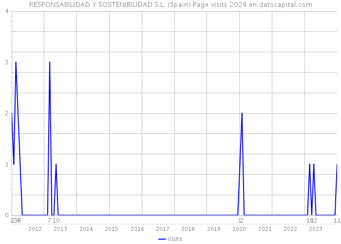 RESPONSABILIDAD Y SOSTENIBILIDAD S.L. (Spain) Page visits 2024 