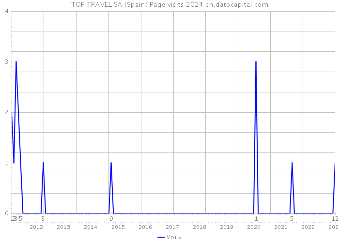 TOP TRAVEL SA (Spain) Page visits 2024 