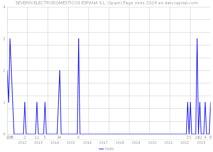 SEVERIN ELECTRODOMESTICOS ESPANA S.L. (Spain) Page visits 2024 