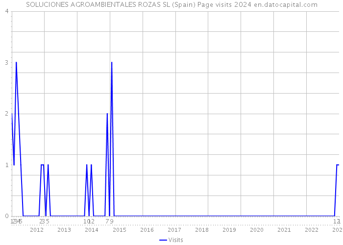 SOLUCIONES AGROAMBIENTALES ROZAS SL (Spain) Page visits 2024 