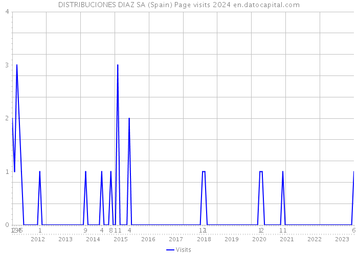 DISTRIBUCIONES DIAZ SA (Spain) Page visits 2024 