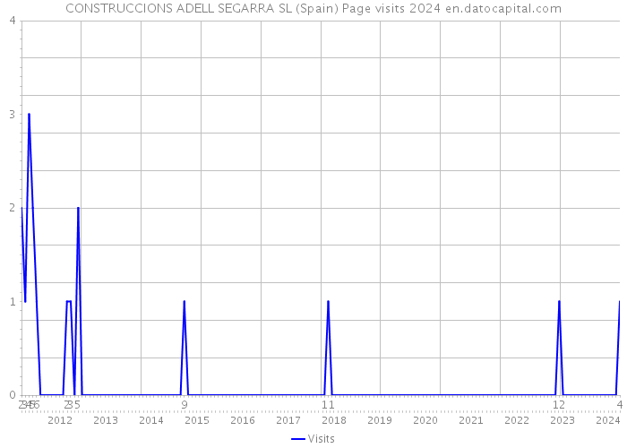 CONSTRUCCIONS ADELL SEGARRA SL (Spain) Page visits 2024 