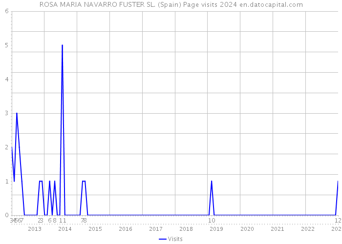 ROSA MARIA NAVARRO FUSTER SL. (Spain) Page visits 2024 