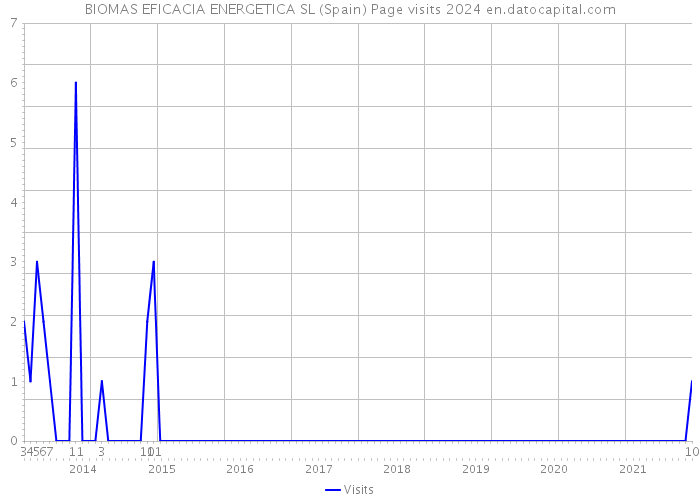 BIOMAS EFICACIA ENERGETICA SL (Spain) Page visits 2024 