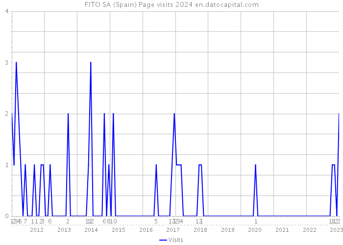 FITO SA (Spain) Page visits 2024 