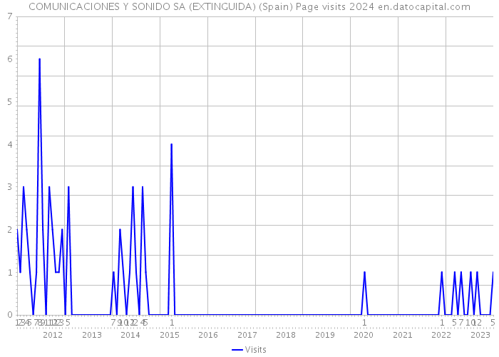 COMUNICACIONES Y SONIDO SA (EXTINGUIDA) (Spain) Page visits 2024 