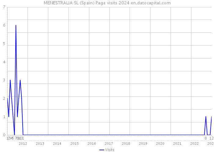 MENESTRALIA SL (Spain) Page visits 2024 