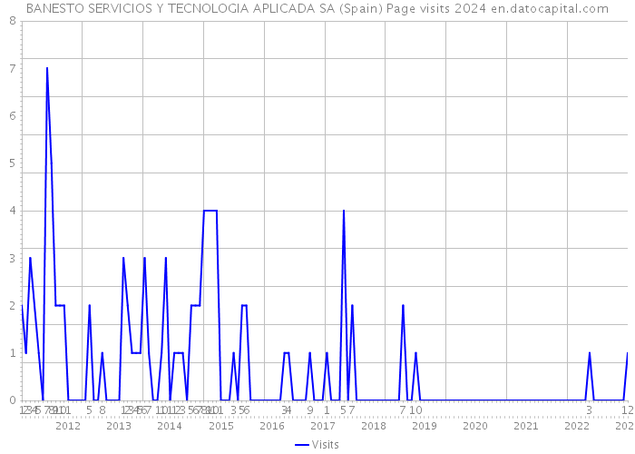 BANESTO SERVICIOS Y TECNOLOGIA APLICADA SA (Spain) Page visits 2024 