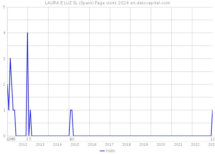 LAURA E LUZ SL (Spain) Page visits 2024 