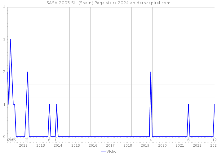 SASA 2003 SL. (Spain) Page visits 2024 