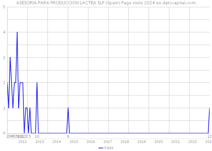 ASESORIA PARA PRODUCCION LACTEA SLP (Spain) Page visits 2024 