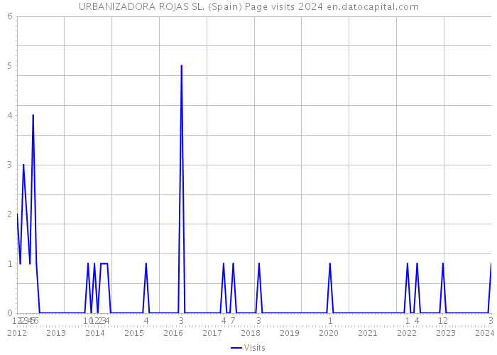 URBANIZADORA ROJAS SL. (Spain) Page visits 2024 