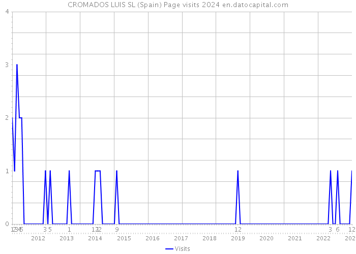 CROMADOS LUIS SL (Spain) Page visits 2024 