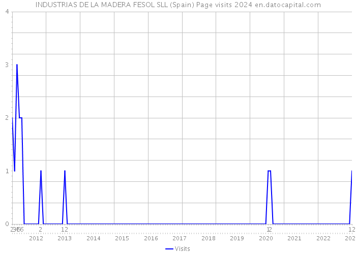 INDUSTRIAS DE LA MADERA FESOL SLL (Spain) Page visits 2024 