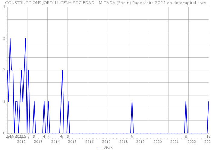 CONSTRUCCIONS JORDI LUCENA SOCIEDAD LIMITADA (Spain) Page visits 2024 