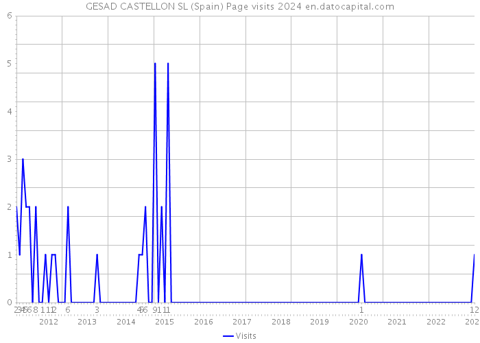 GESAD CASTELLON SL (Spain) Page visits 2024 
