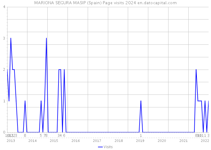 MARIONA SEGURA MASIP (Spain) Page visits 2024 