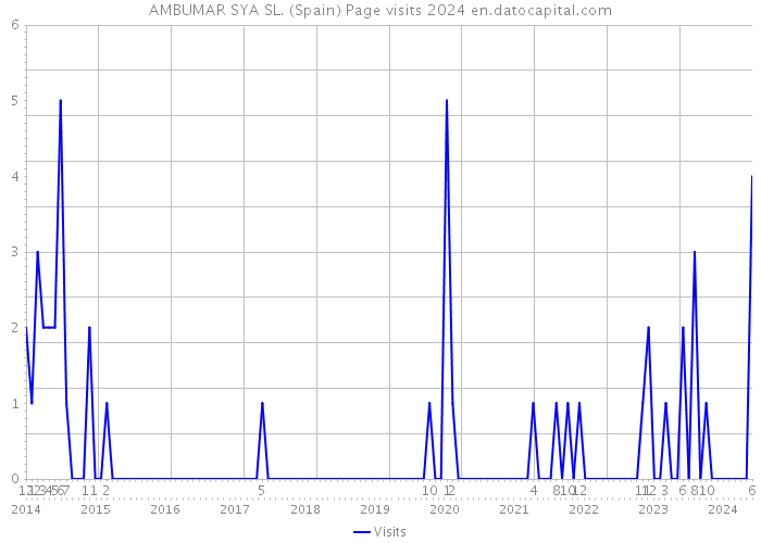 AMBUMAR SYA SL. (Spain) Page visits 2024 