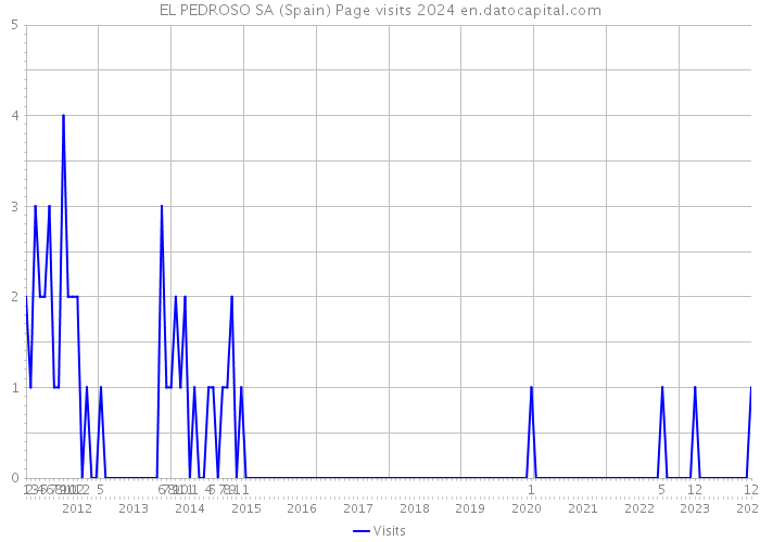 EL PEDROSO SA (Spain) Page visits 2024 
