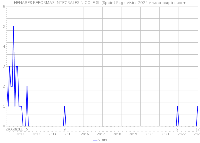 HENARES REFORMAS INTEGRALES NICOLE SL (Spain) Page visits 2024 