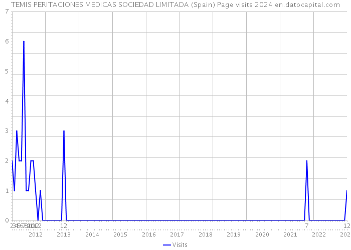 TEMIS PERITACIONES MEDICAS SOCIEDAD LIMITADA (Spain) Page visits 2024 