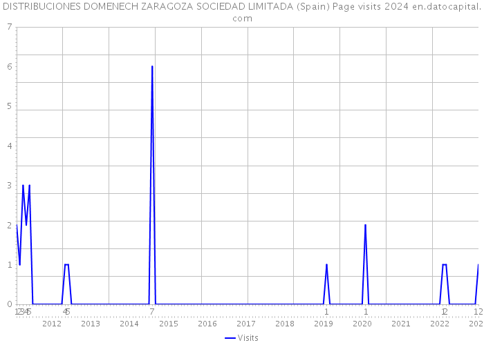 DISTRIBUCIONES DOMENECH ZARAGOZA SOCIEDAD LIMITADA (Spain) Page visits 2024 