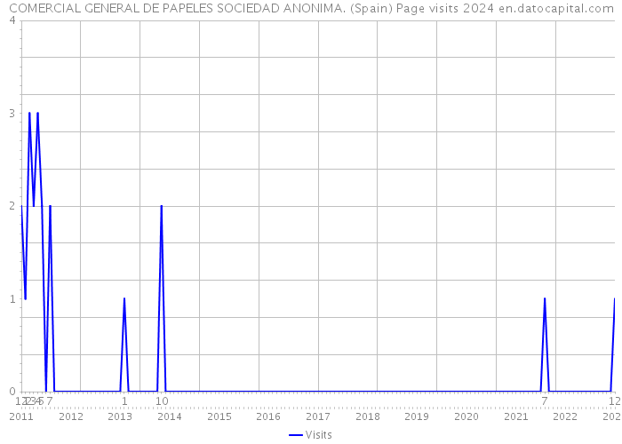 COMERCIAL GENERAL DE PAPELES SOCIEDAD ANONIMA. (Spain) Page visits 2024 