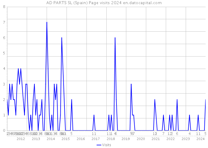 AD PARTS SL (Spain) Page visits 2024 