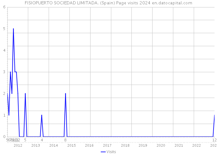 FISIOPUERTO SOCIEDAD LIMITADA. (Spain) Page visits 2024 