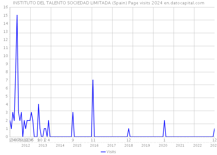 INSTITUTO DEL TALENTO SOCIEDAD LIMITADA (Spain) Page visits 2024 