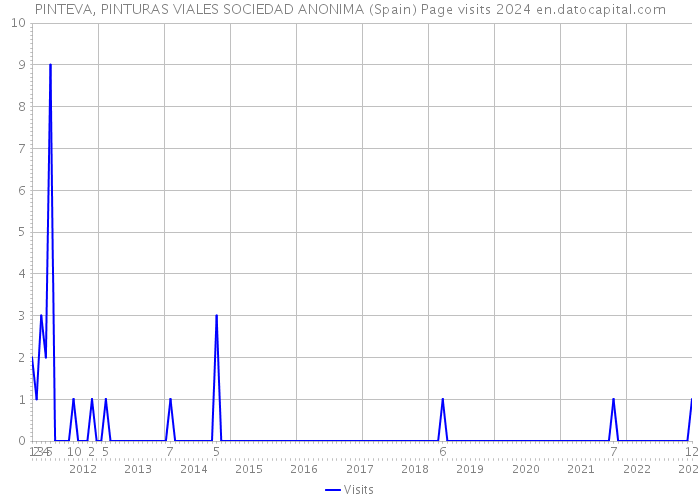 PINTEVA, PINTURAS VIALES SOCIEDAD ANONIMA (Spain) Page visits 2024 