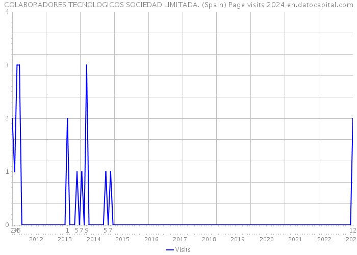 COLABORADORES TECNOLOGICOS SOCIEDAD LIMITADA. (Spain) Page visits 2024 