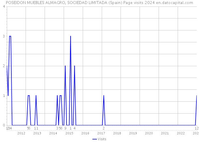 POSEIDON MUEBLES ALMAGRO, SOCIEDAD LIMITADA (Spain) Page visits 2024 