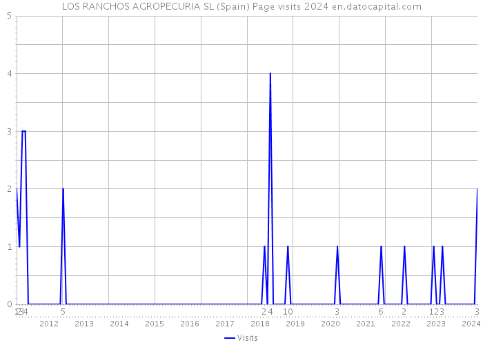 LOS RANCHOS AGROPECURIA SL (Spain) Page visits 2024 